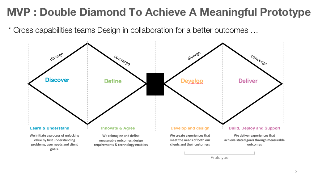 Double Diamond Design Sprint Process 